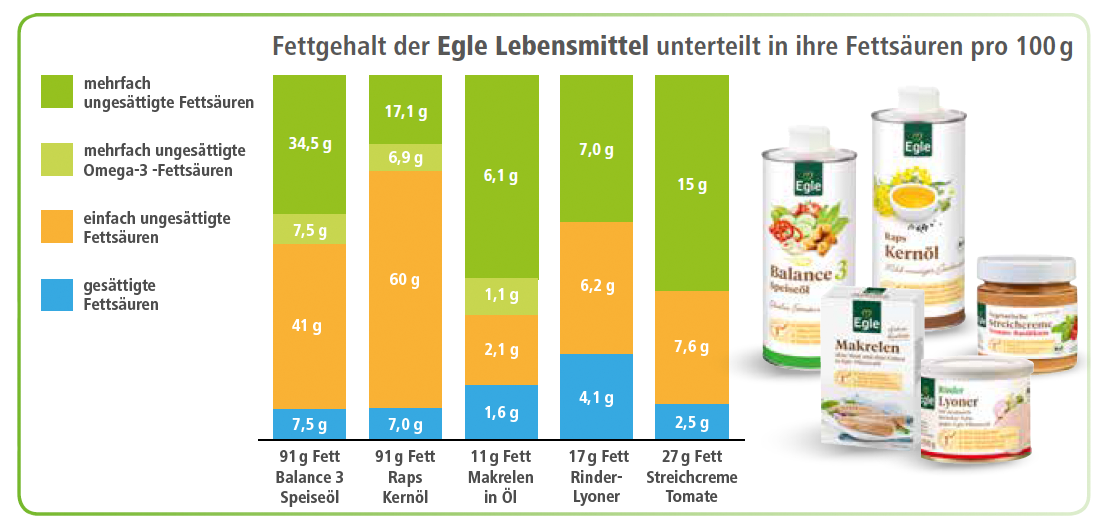 Fettgehalt Egle Lebensmittel